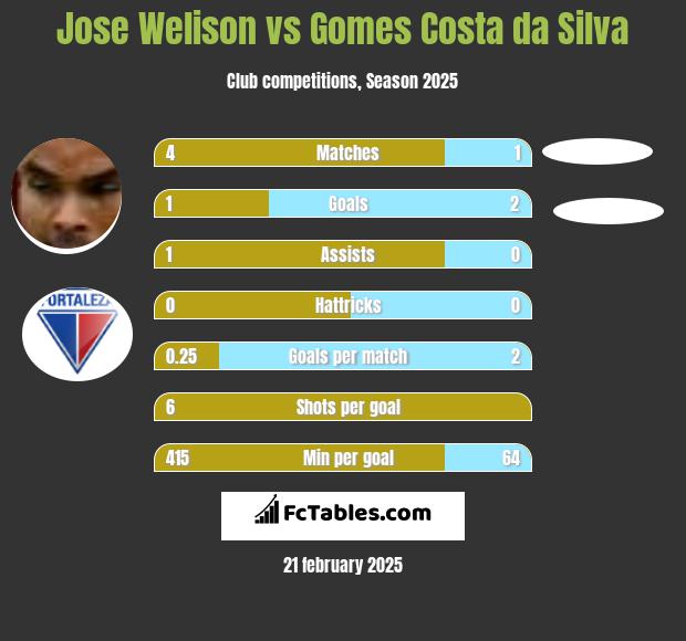 Jose Welison vs Gomes Costa da Silva h2h player stats