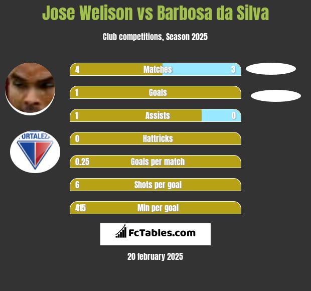 Jose Welison vs Barbosa da Silva h2h player stats