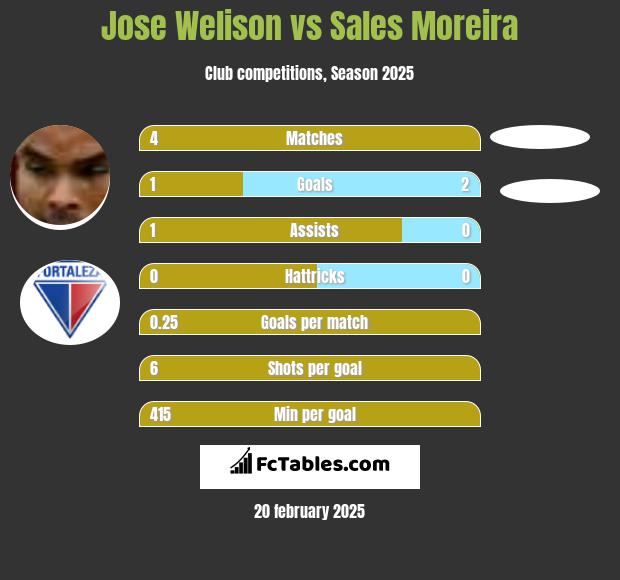 Jose Welison vs Sales Moreira h2h player stats