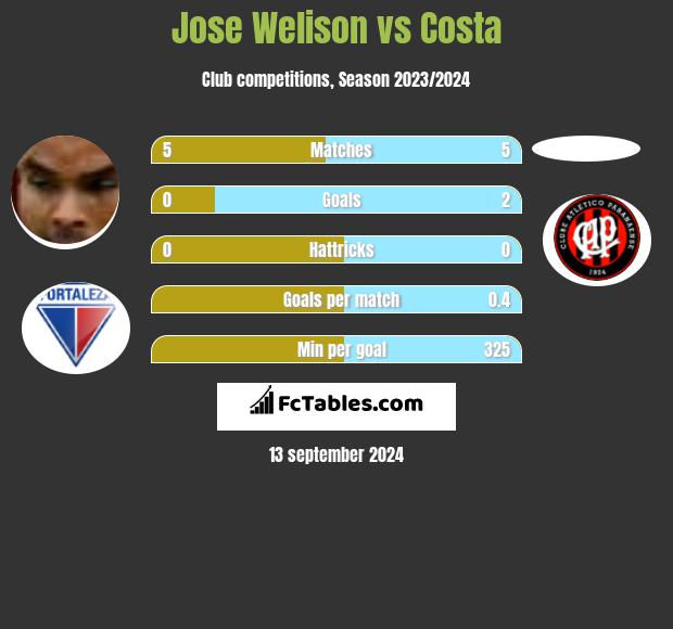 Jose Welison vs Costa h2h player stats