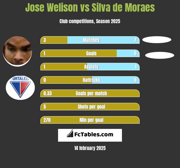 Jose Welison vs Silva de Moraes h2h player stats