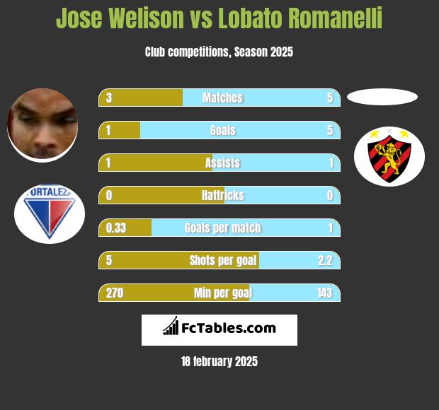 Jose Welison vs Lobato Romanelli h2h player stats