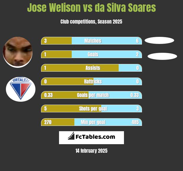 Jose Welison vs da Silva Soares h2h player stats