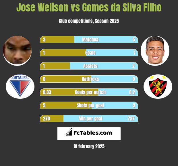 Jose Welison vs Gomes da Silva Filho h2h player stats