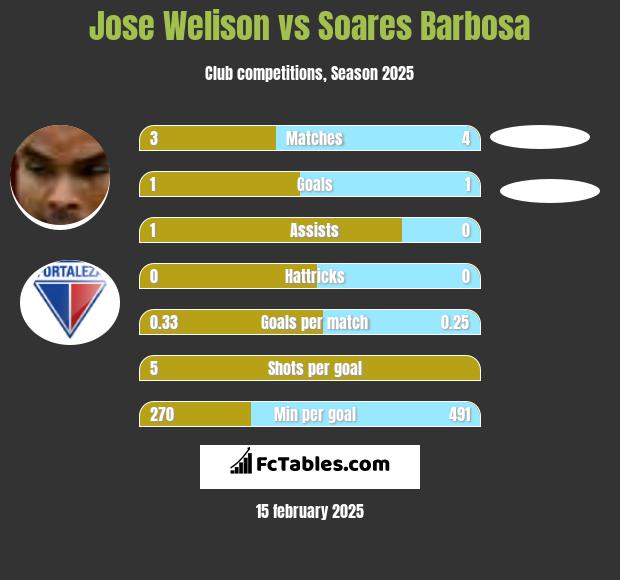 Jose Welison vs Soares Barbosa h2h player stats