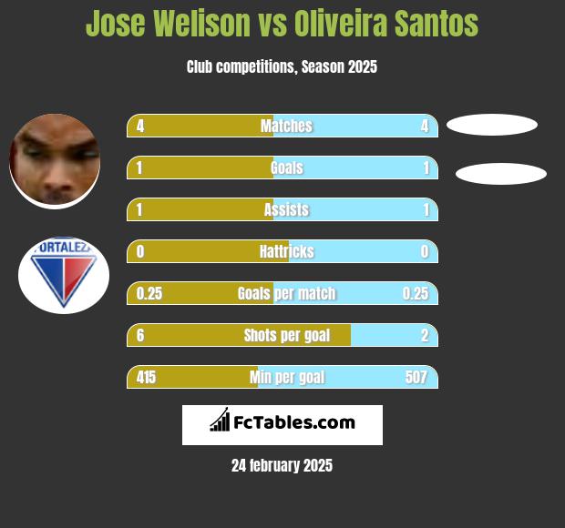 Jose Welison vs Oliveira Santos h2h player stats