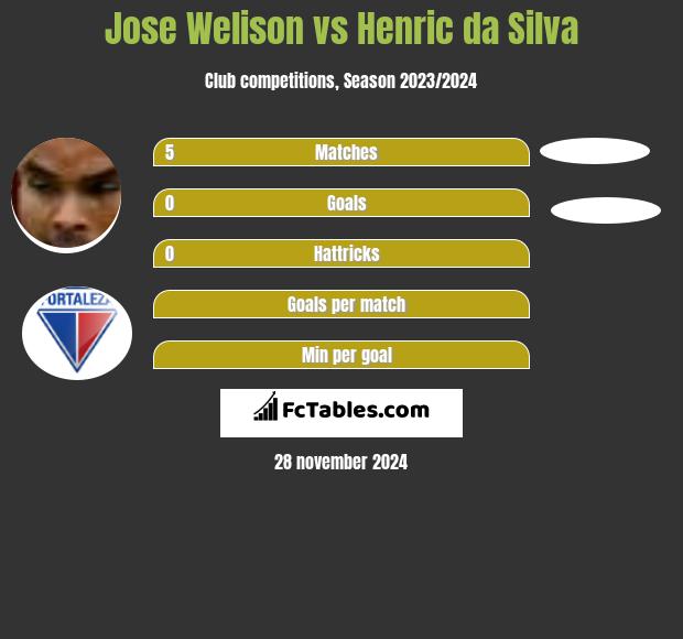 Jose Welison vs Henric da Silva h2h player stats