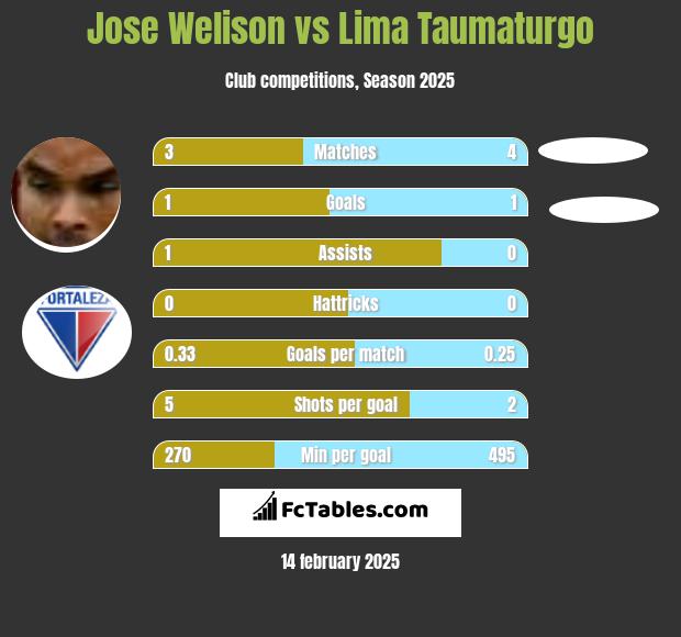 Jose Welison vs Lima Taumaturgo h2h player stats