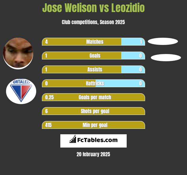 Jose Welison vs Leozidio h2h player stats