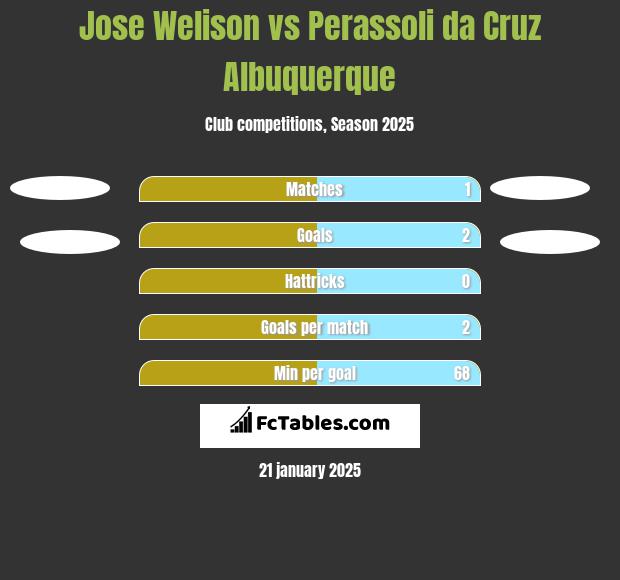 Jose Welison vs Perassoli da Cruz Albuquerque h2h player stats