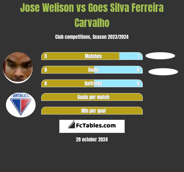 Jose Welison vs Goes Silva Ferreira Carvalho h2h player stats