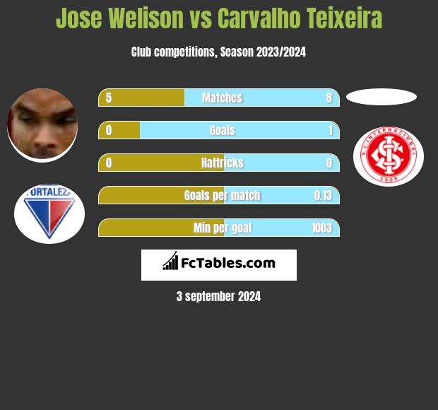 Jose Welison vs Carvalho Teixeira h2h player stats