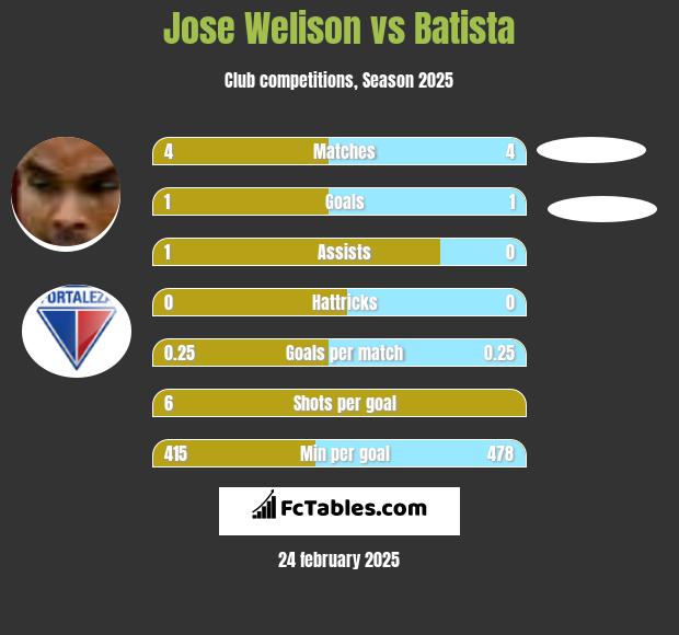 Jose Welison vs Batista h2h player stats