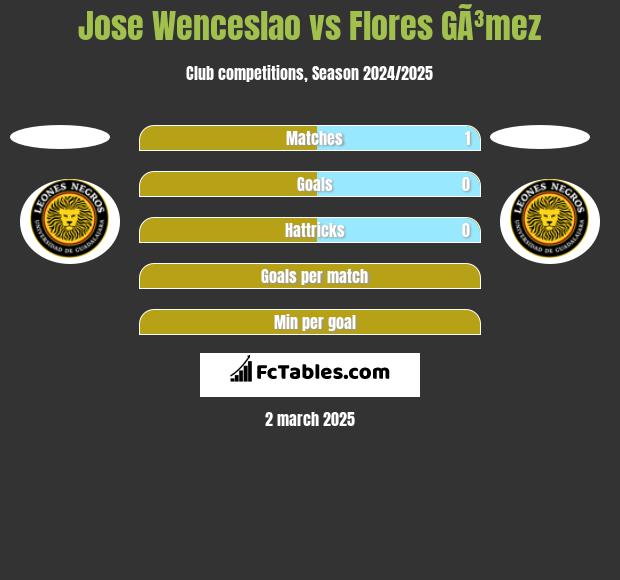 Jose Wenceslao vs Flores GÃ³mez h2h player stats