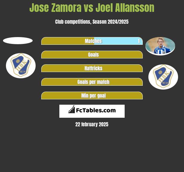 Jose Zamora vs Joel Allansson h2h player stats