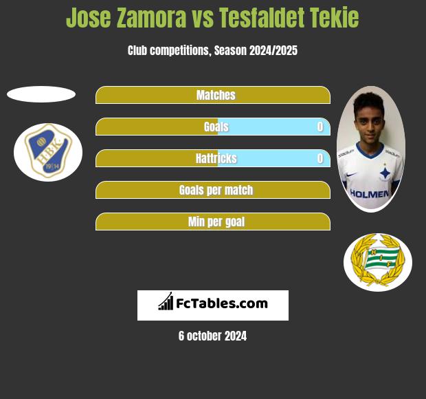 Jose Zamora vs Tesfaldet Tekie h2h player stats