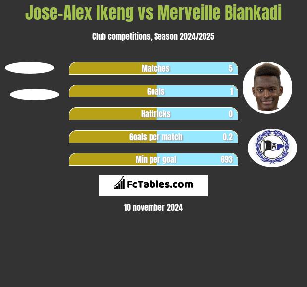 Jose-Alex Ikeng vs Merveille Biankadi h2h player stats