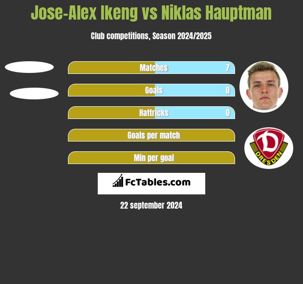 Jose-Alex Ikeng vs Niklas Hauptman h2h player stats