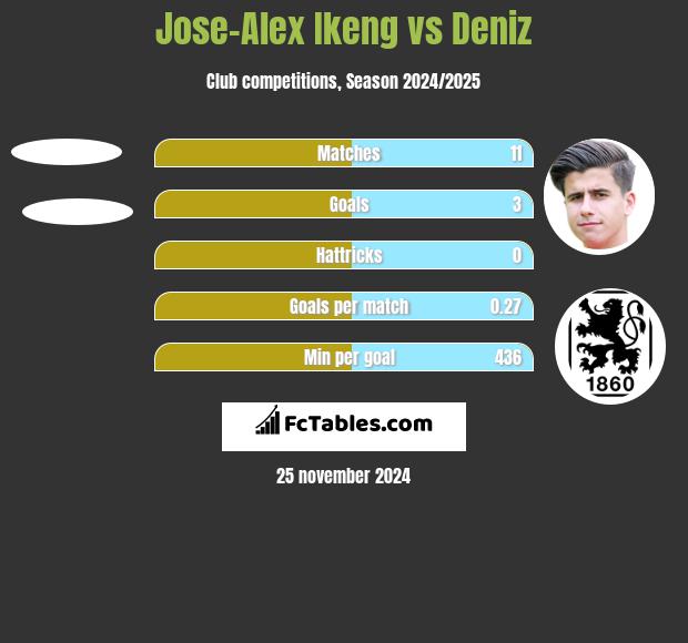 Jose-Alex Ikeng vs Deniz h2h player stats