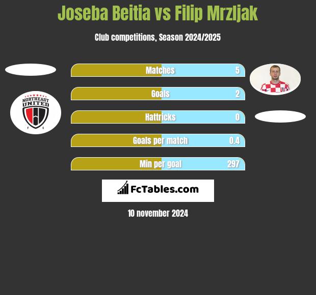 Joseba Beitia vs Filip Mrzljak h2h player stats