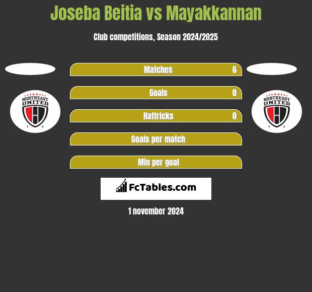 Joseba Beitia vs Mayakkannan h2h player stats