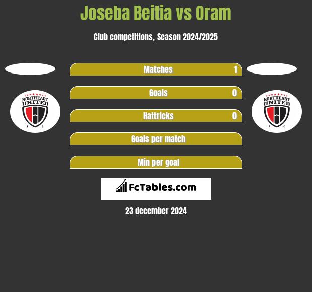 Joseba Beitia vs Oram h2h player stats