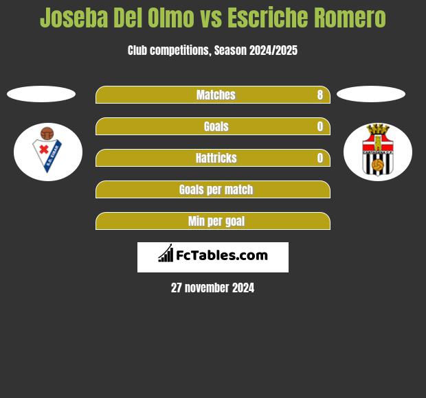 Joseba Del Olmo vs Escriche Romero h2h player stats