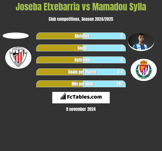 Joseba Etxebarria vs Mamadou Sylla h2h player stats