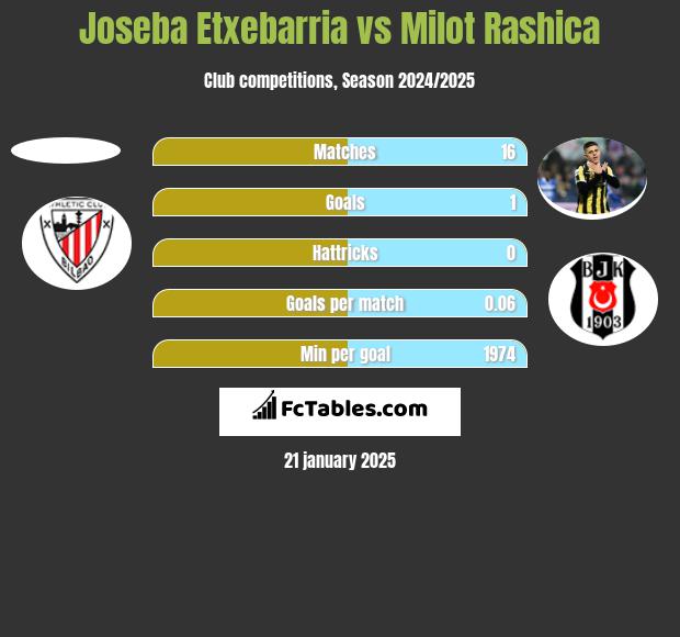 Joseba Etxebarria vs Milot Rashica h2h player stats