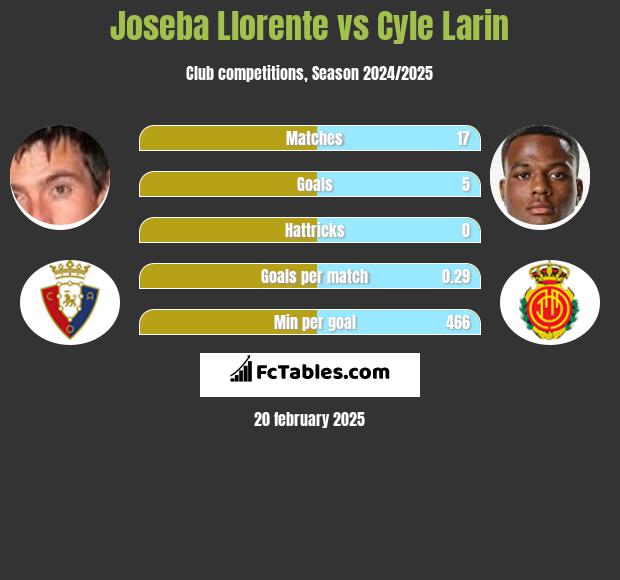 Joseba Llorente vs Cyle Larin h2h player stats