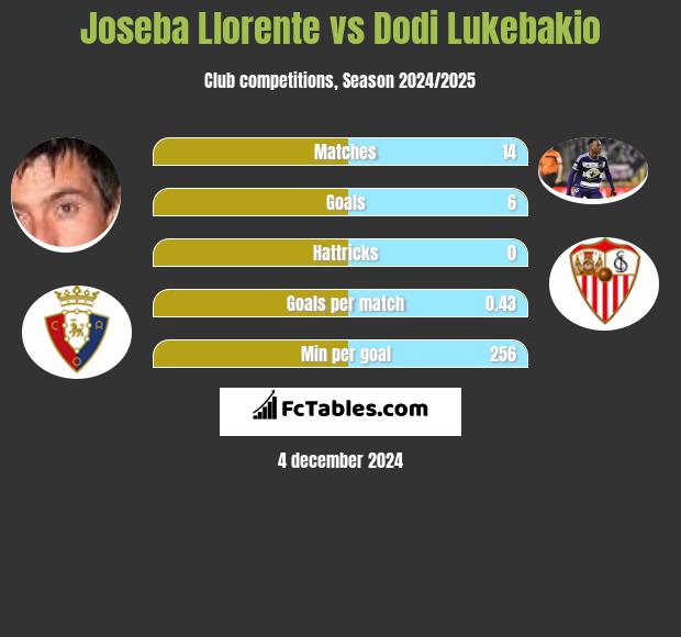 Joseba Llorente vs Dodi Lukebakio h2h player stats