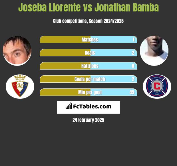 Joseba Llorente vs Jonathan Bamba h2h player stats