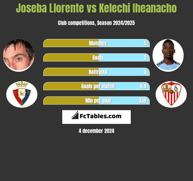 Joseba Llorente vs Kelechi Iheanacho h2h player stats