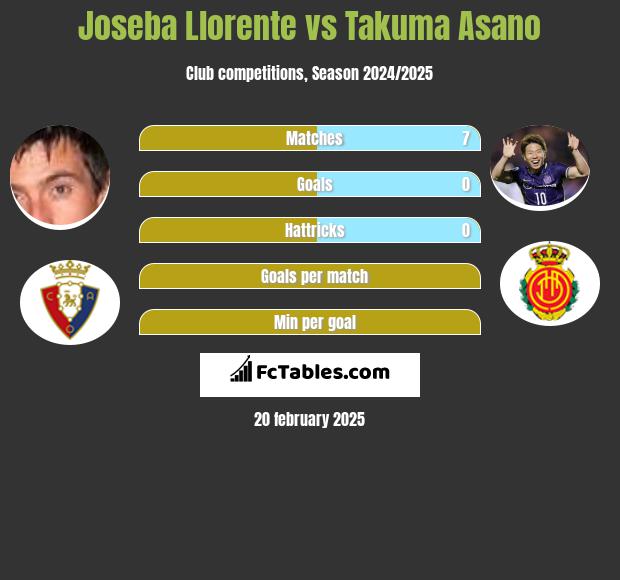 Joseba Llorente vs Takuma Asano h2h player stats