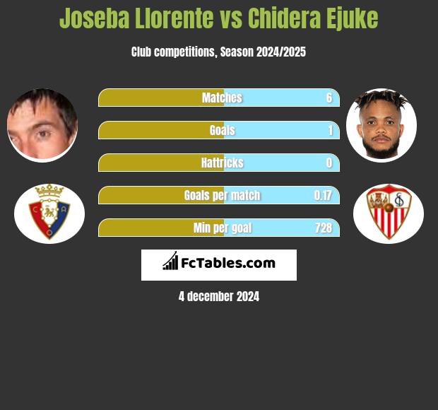 Joseba Llorente vs Chidera Ejuke h2h player stats