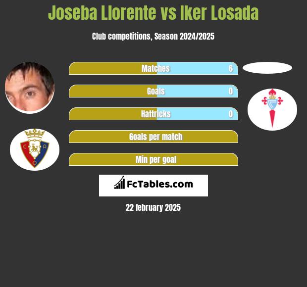 Joseba Llorente vs Iker Losada h2h player stats