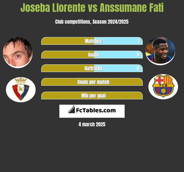 Joseba Llorente vs Anssumane Fati h2h player stats