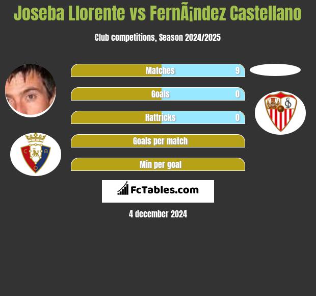 Joseba Llorente vs FernÃ¡ndez Castellano h2h player stats