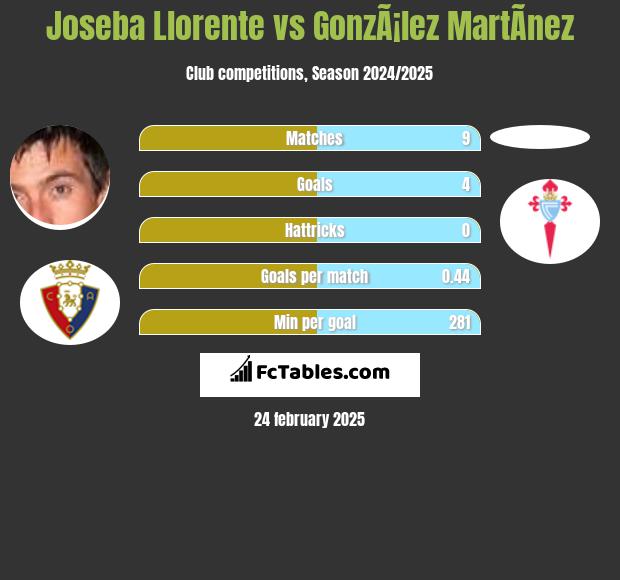 Joseba Llorente vs GonzÃ¡lez MartÃ­nez h2h player stats