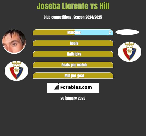 Joseba Llorente vs Hill h2h player stats