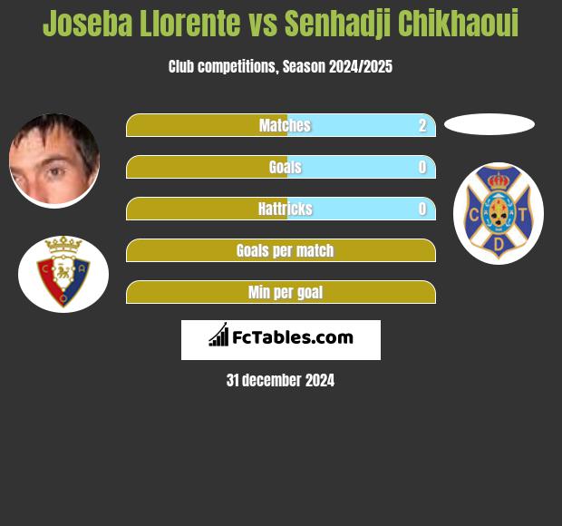 Joseba Llorente vs Senhadji Chikhaoui h2h player stats