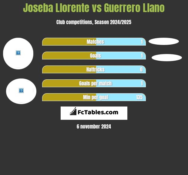 Joseba Llorente vs Guerrero Llano h2h player stats