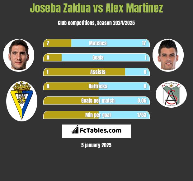 Joseba Zaldua vs Alex Martinez h2h player stats