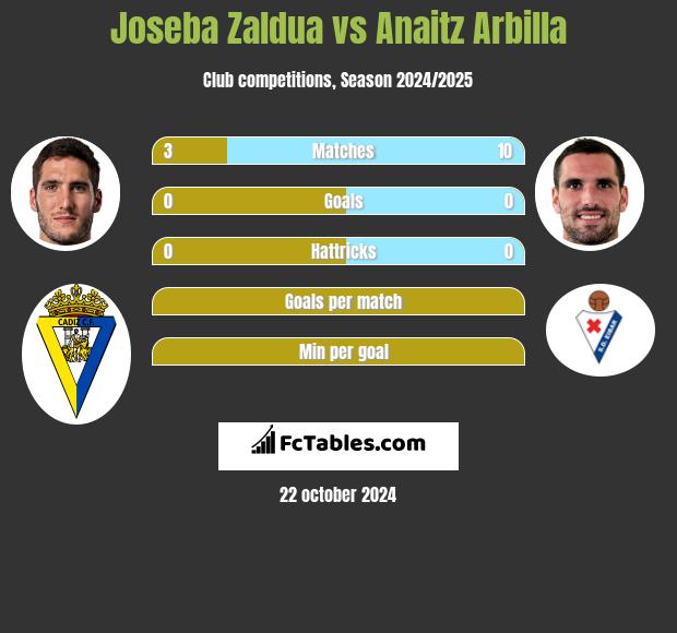 Joseba Zaldua vs Anaitz Arbilla h2h player stats