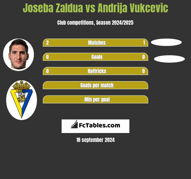 Joseba Zaldua vs Andrija Vukcevic h2h player stats