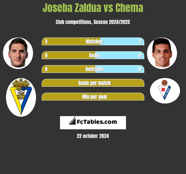 Joseba Zaldua vs Chema h2h player stats