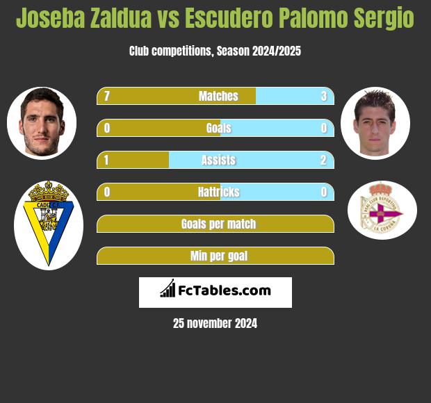 Joseba Zaldua vs Escudero Palomo Sergio h2h player stats