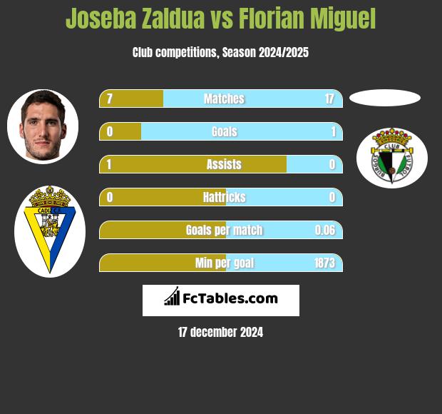 Joseba Zaldua vs Florian Miguel h2h player stats