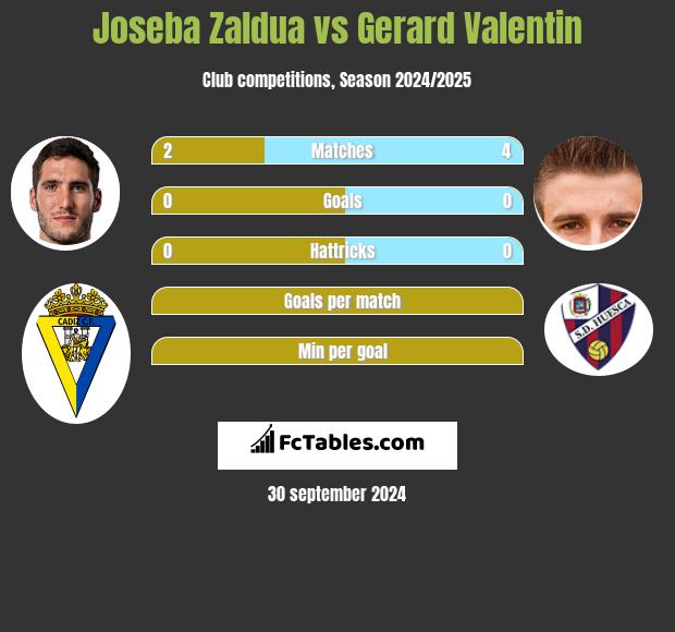 Joseba Zaldua vs Gerard Valentin h2h player stats