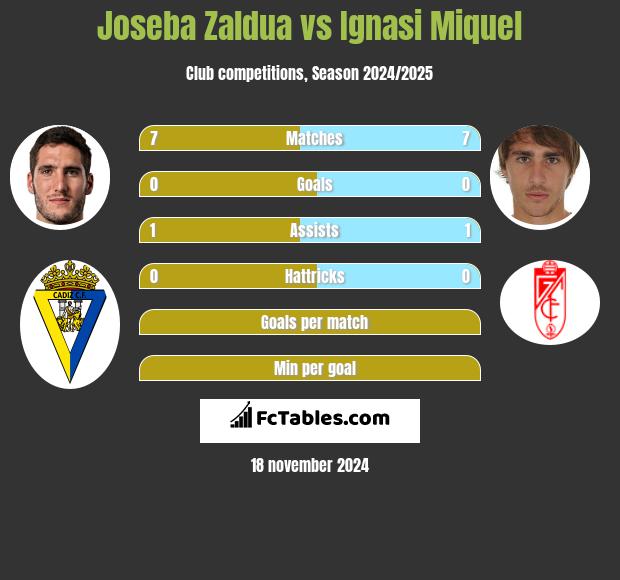 Joseba Zaldua vs Ignasi Miquel h2h player stats